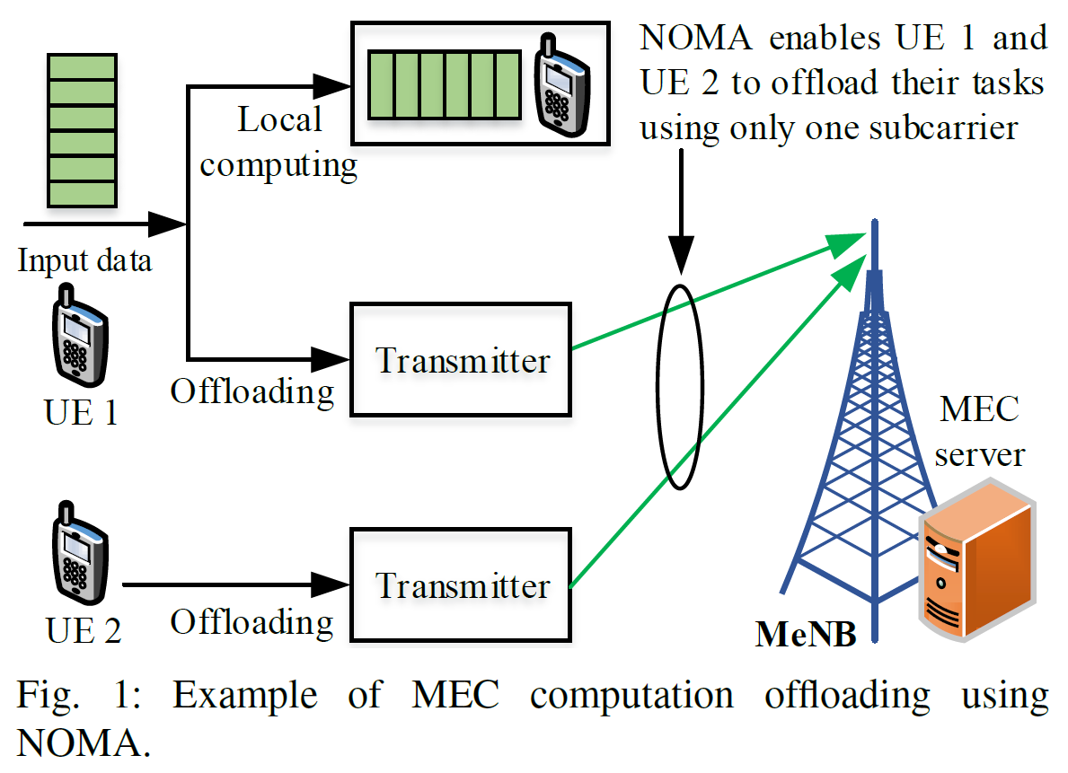 coalitional-games-for-computation-offloading-in-noma-enabled-multi-access-edge-computing-1.png