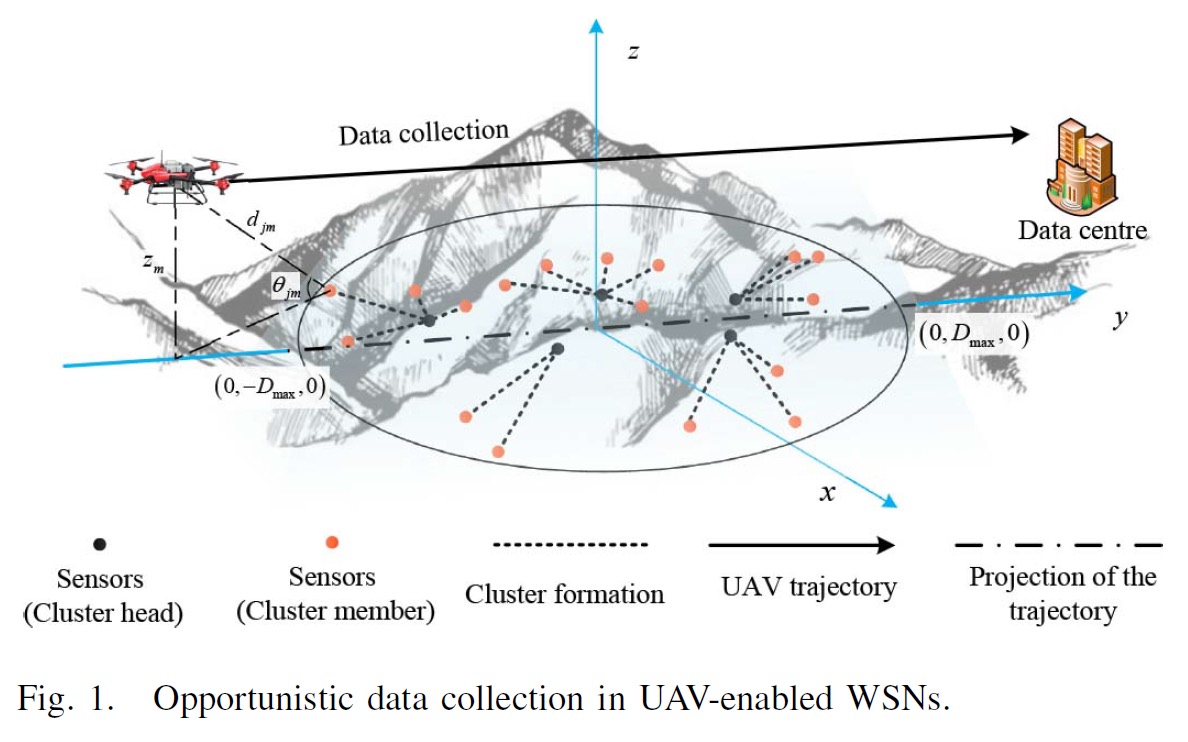 opportunistic-data-collection-in-cognitive-wireless--sensor-networks---air–ground-collaborative-online-planning-1.jpg