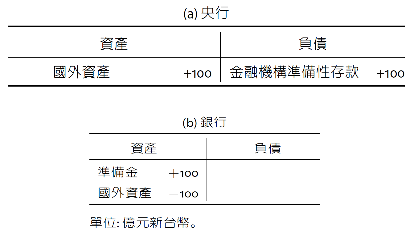 ch15-準備貨幣與貨幣的創造-5.png