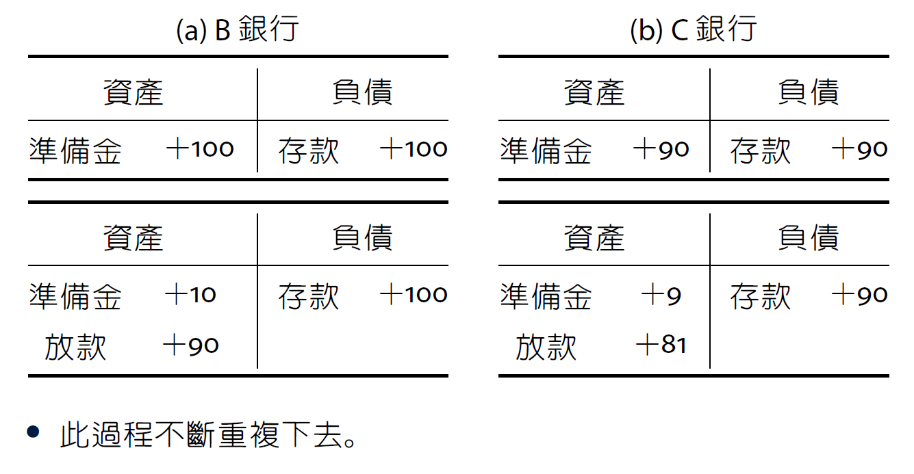 ch15-準備貨幣與貨幣的創造-8.png