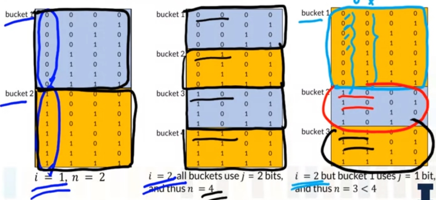 cs411-dynamic-hash-buckets.jpg