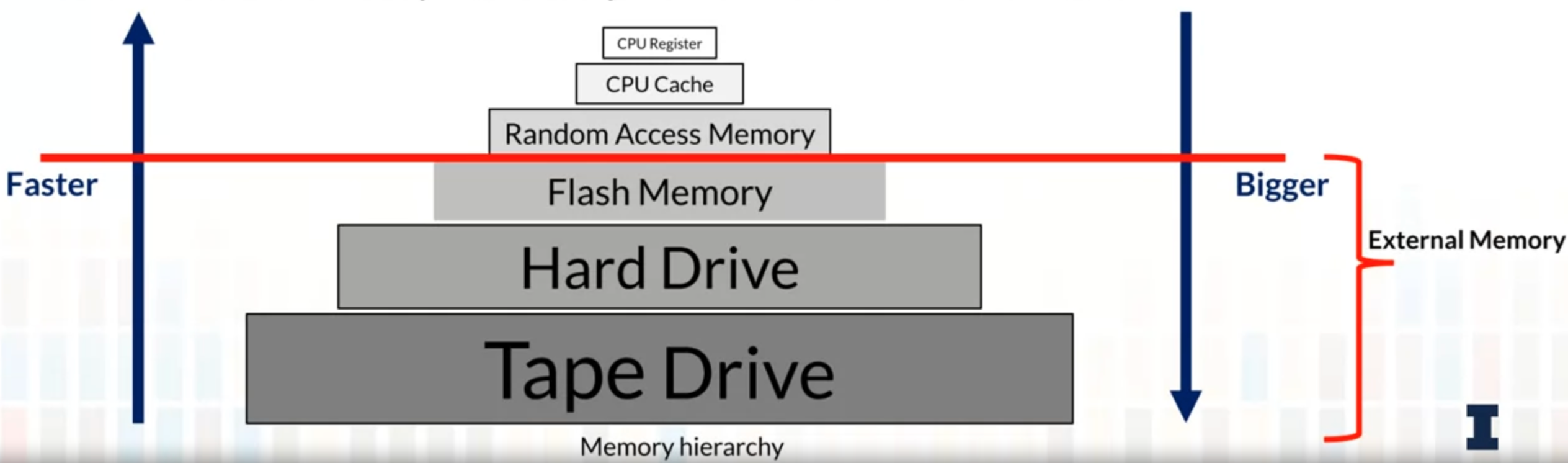 cs411-memory-hierarchy.png