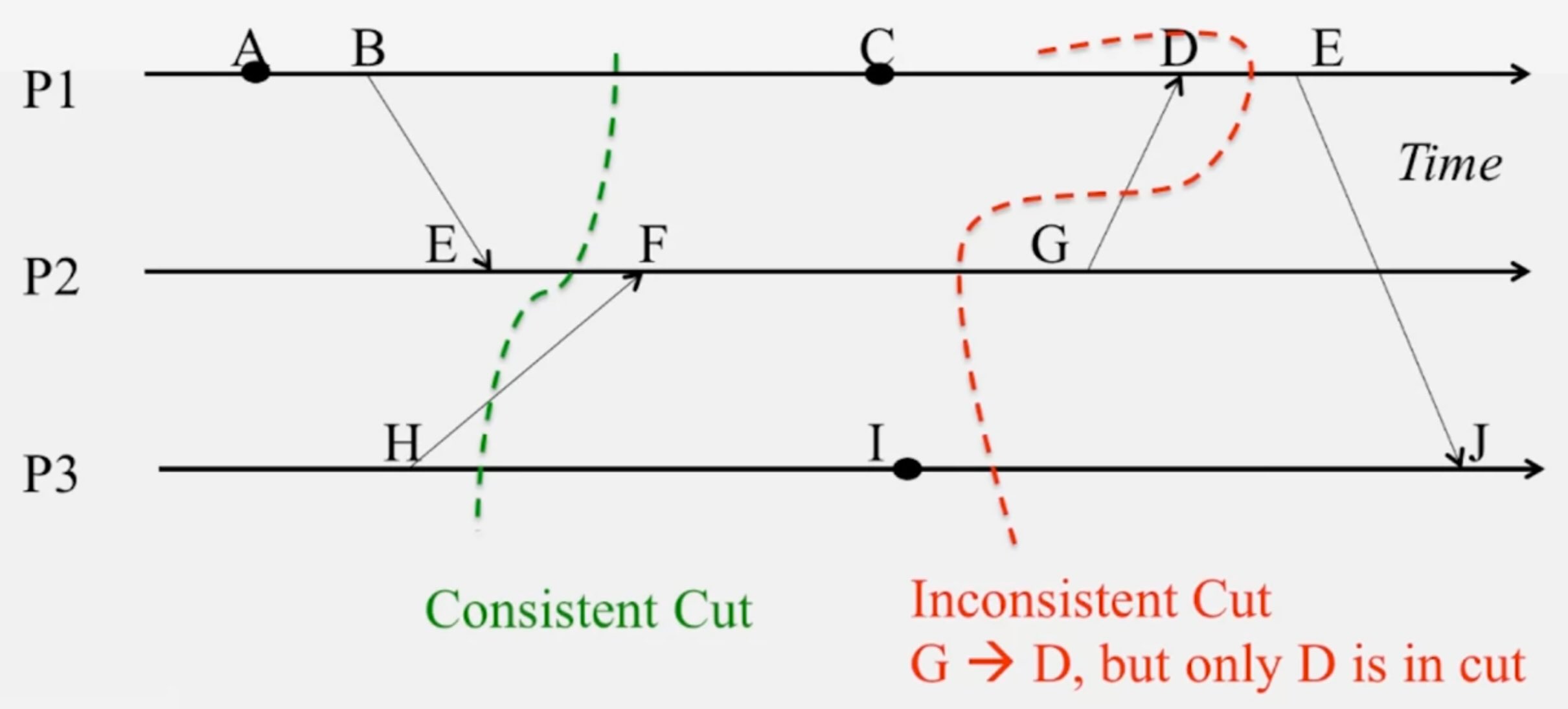 cs425-consistent-cut.jpg