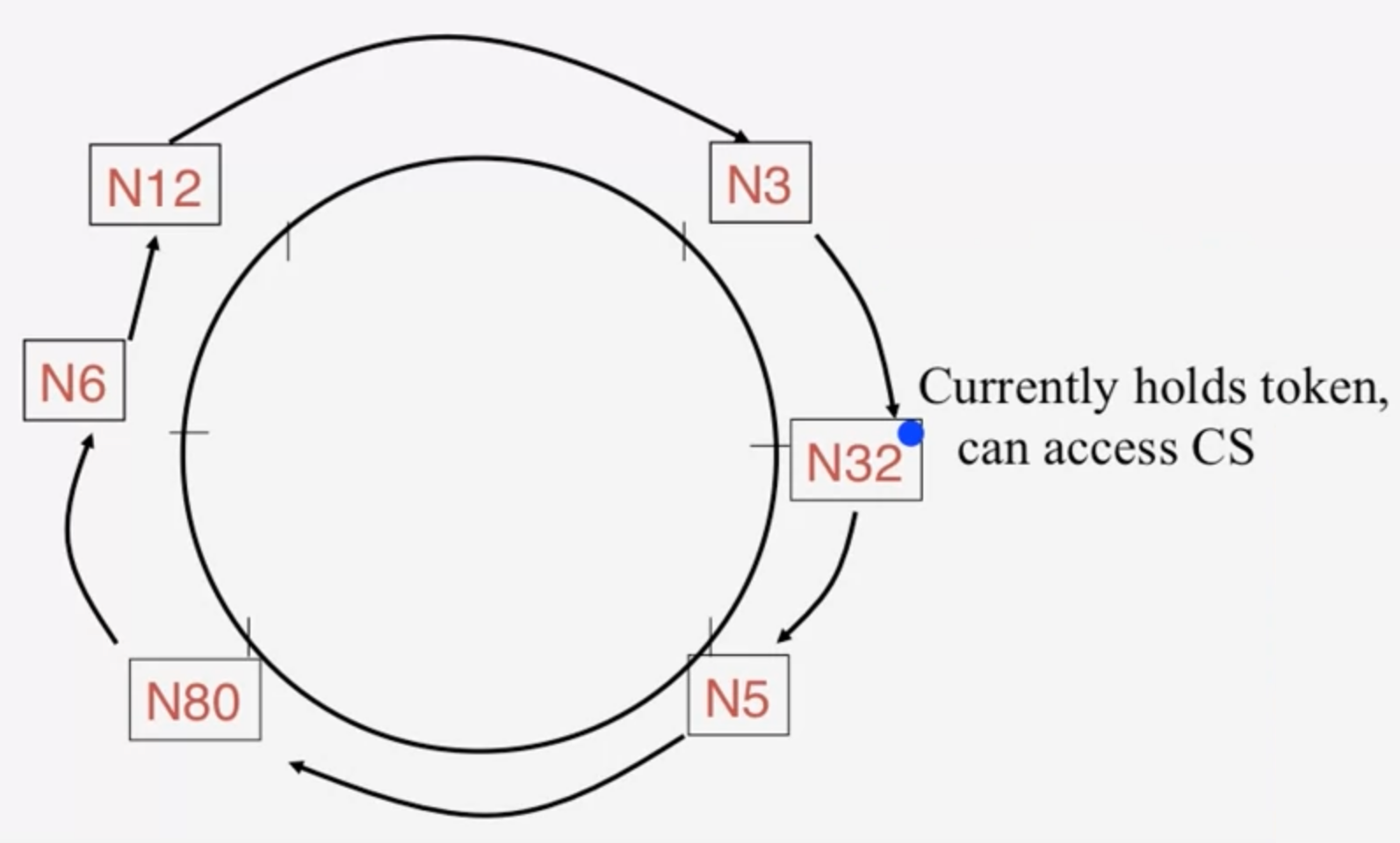 cs425-dis-mutual-exc-ring.png