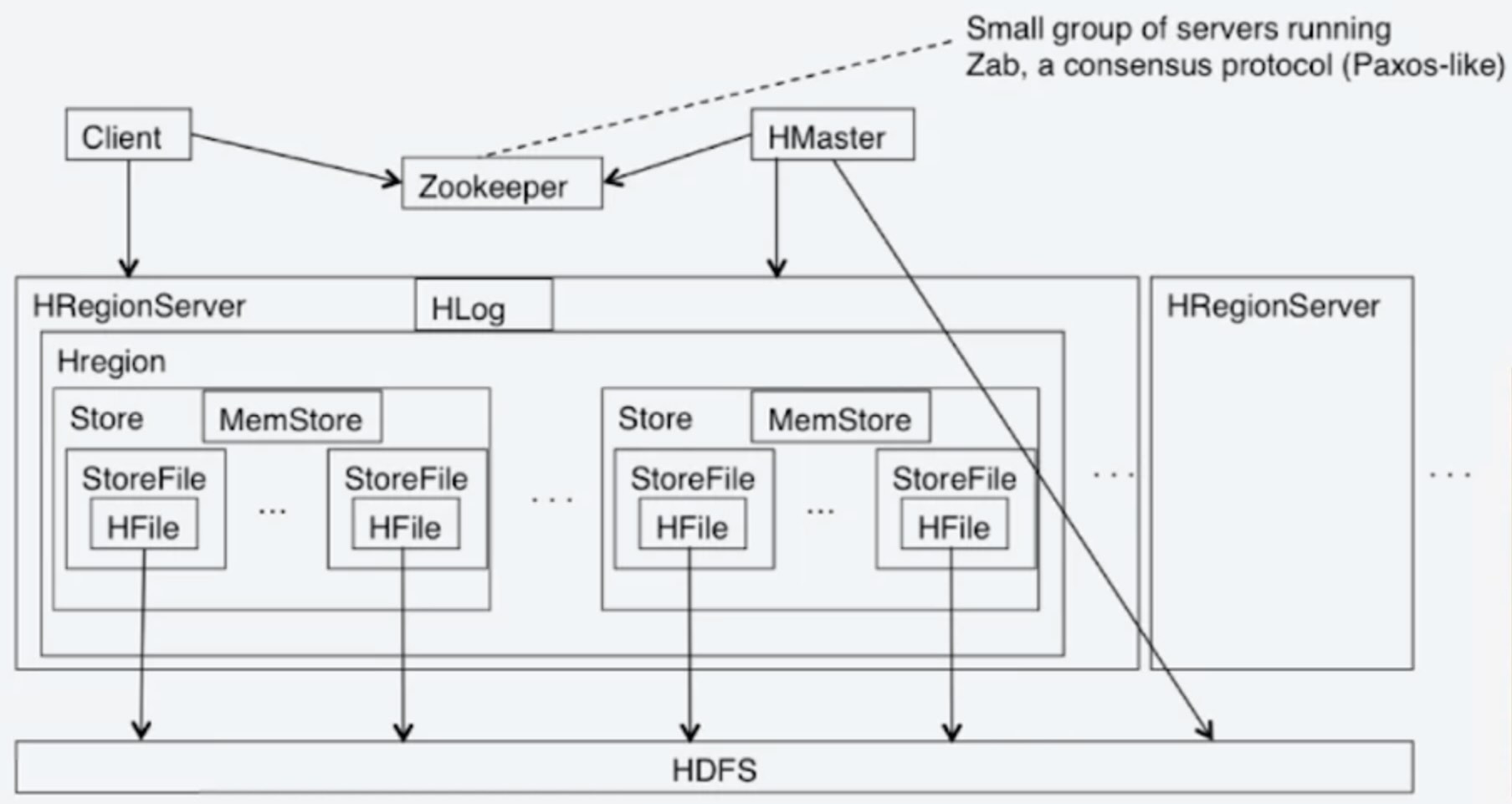 cs425-hbase-arch.jpg