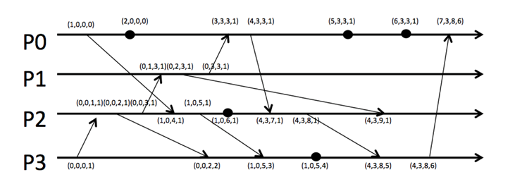 cs425-lamport-vector-e1.png