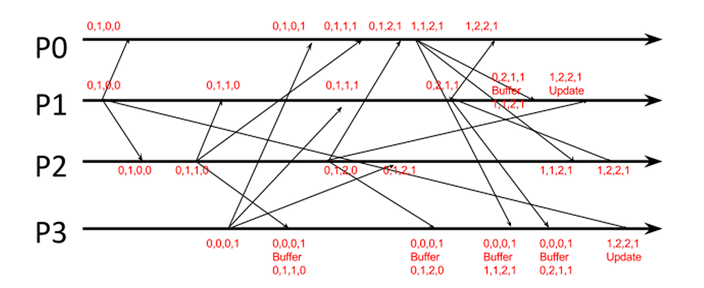 cs425-multicast-causal-example.png