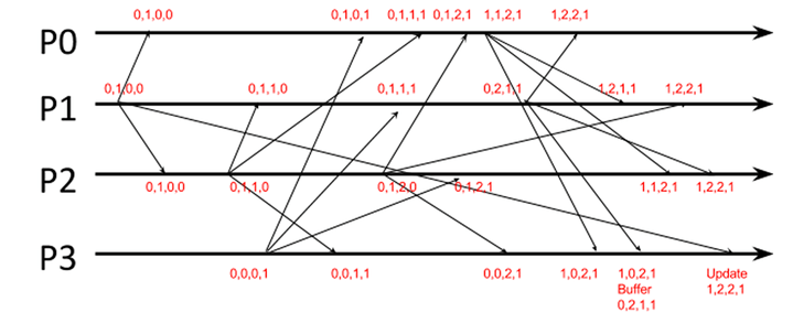 cs425-multicast-fifo-example.png