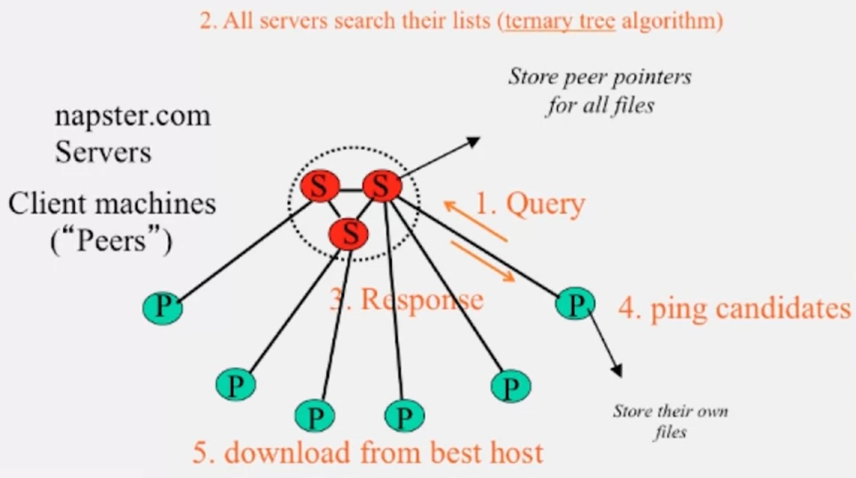 cs425-napster-search.jpg