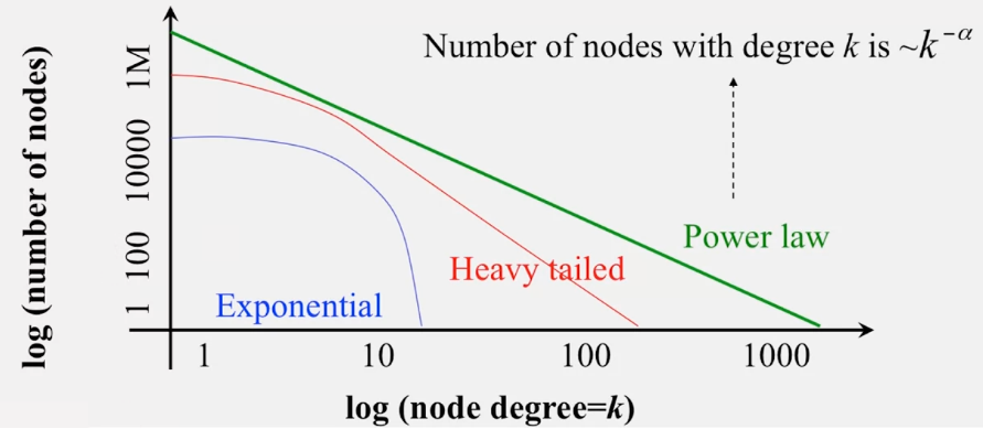 cs425-networks-degree-dist.png