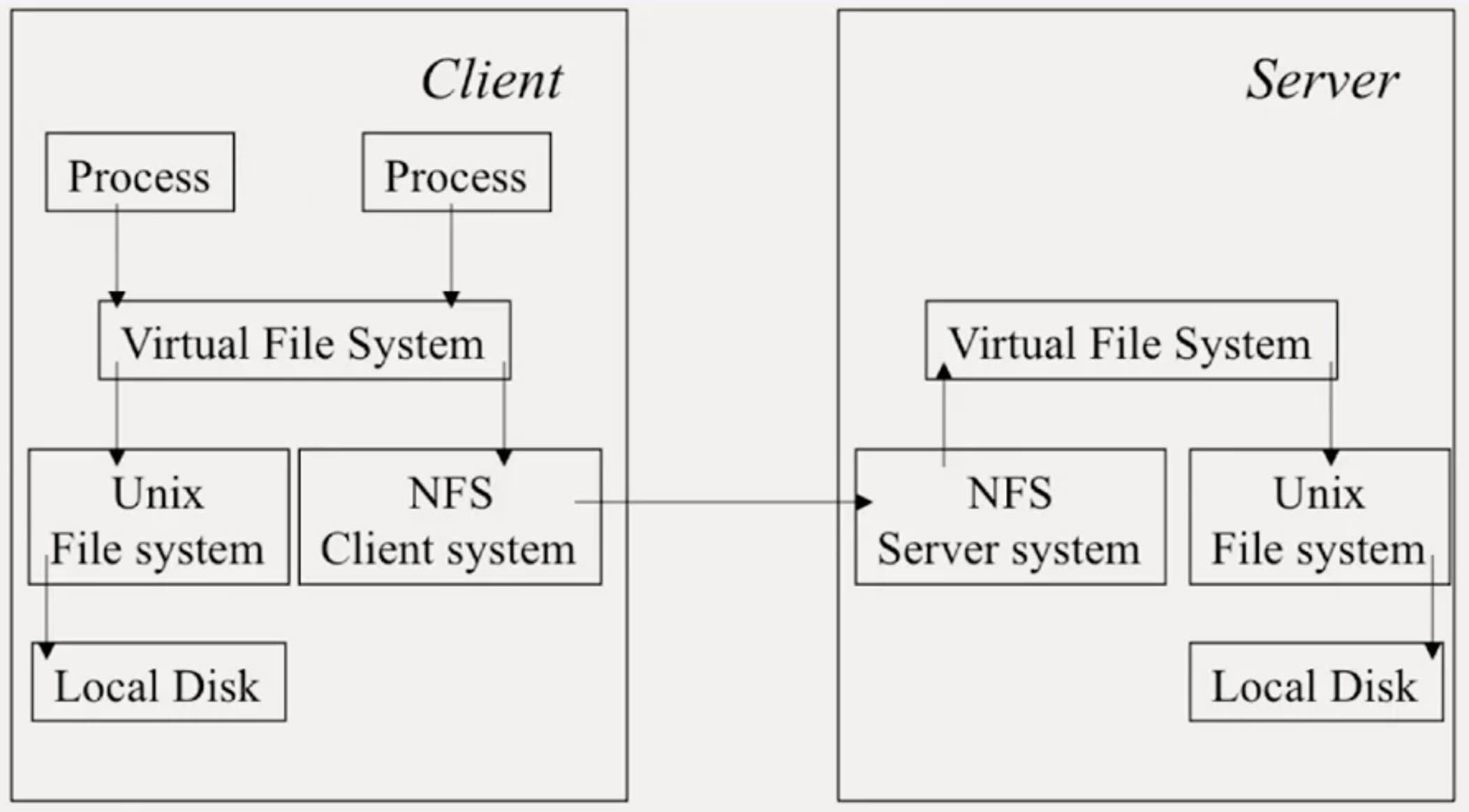 cs425-nfs-arch.jpg