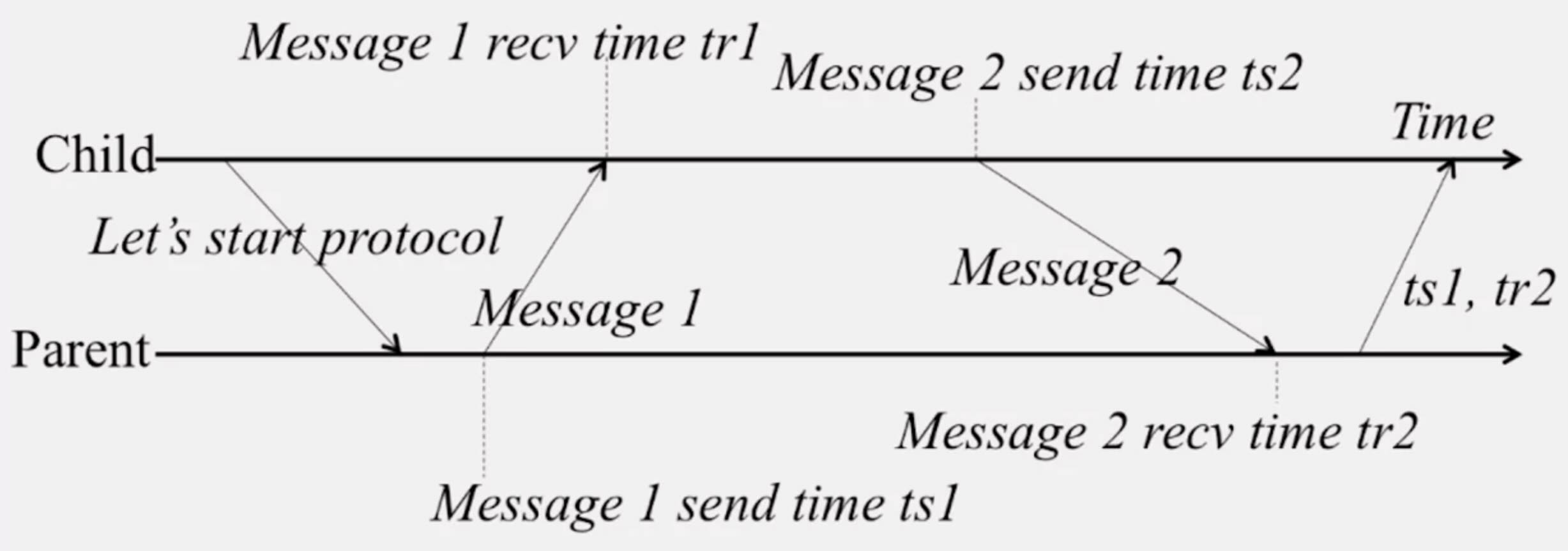 cs425-ntp-flow.jpg