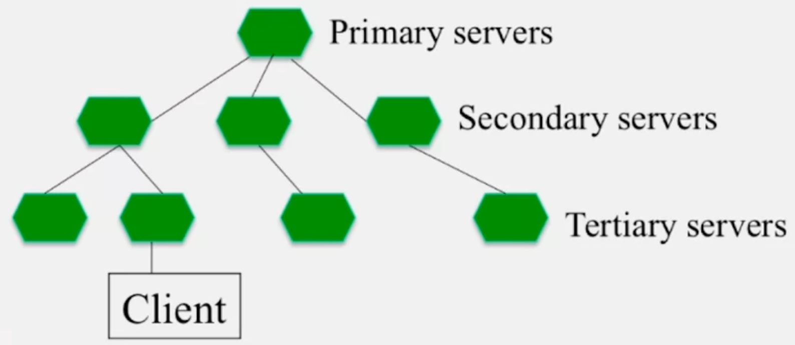 cs425-ntp-tree.png