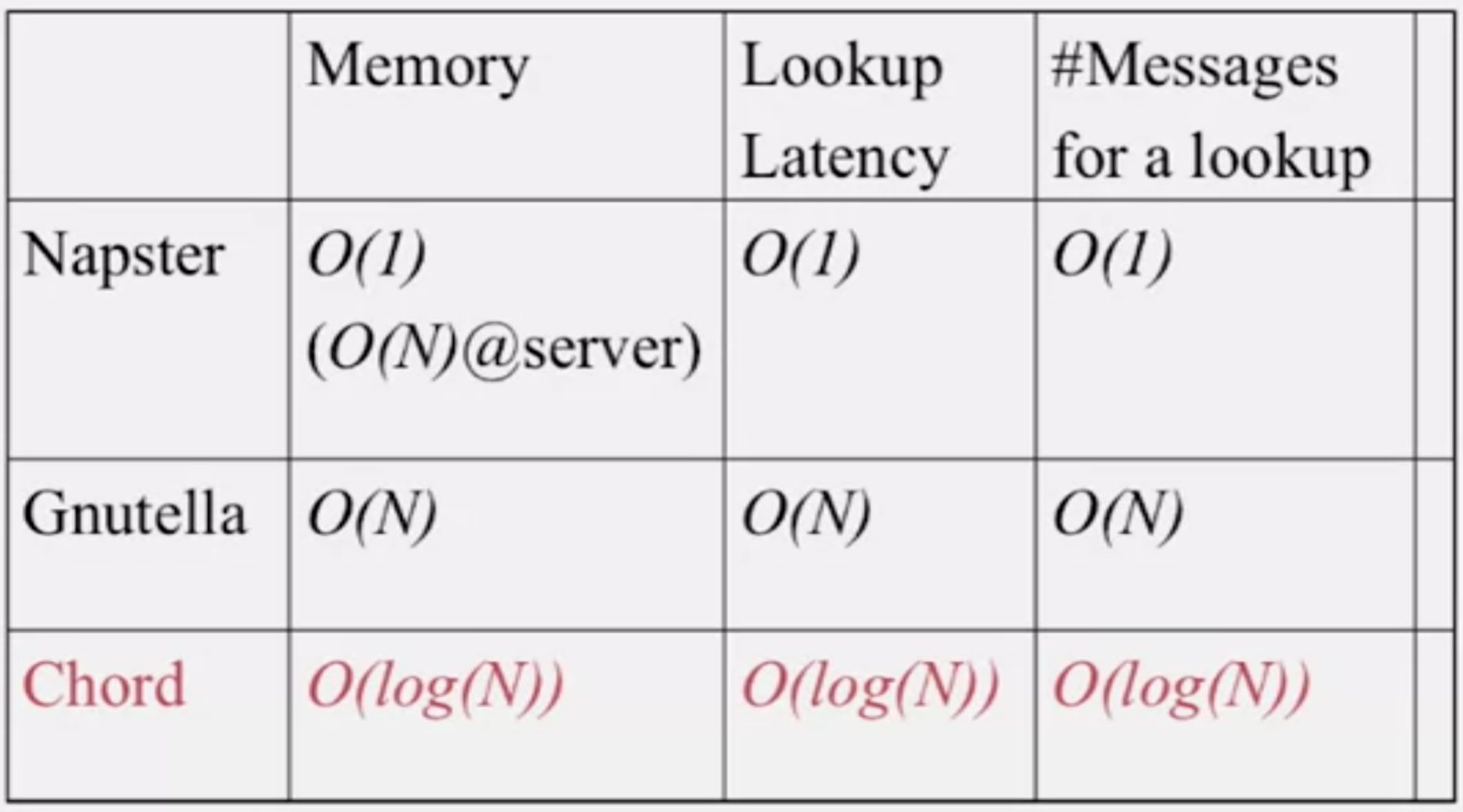 dht-p2p-compare.jpg