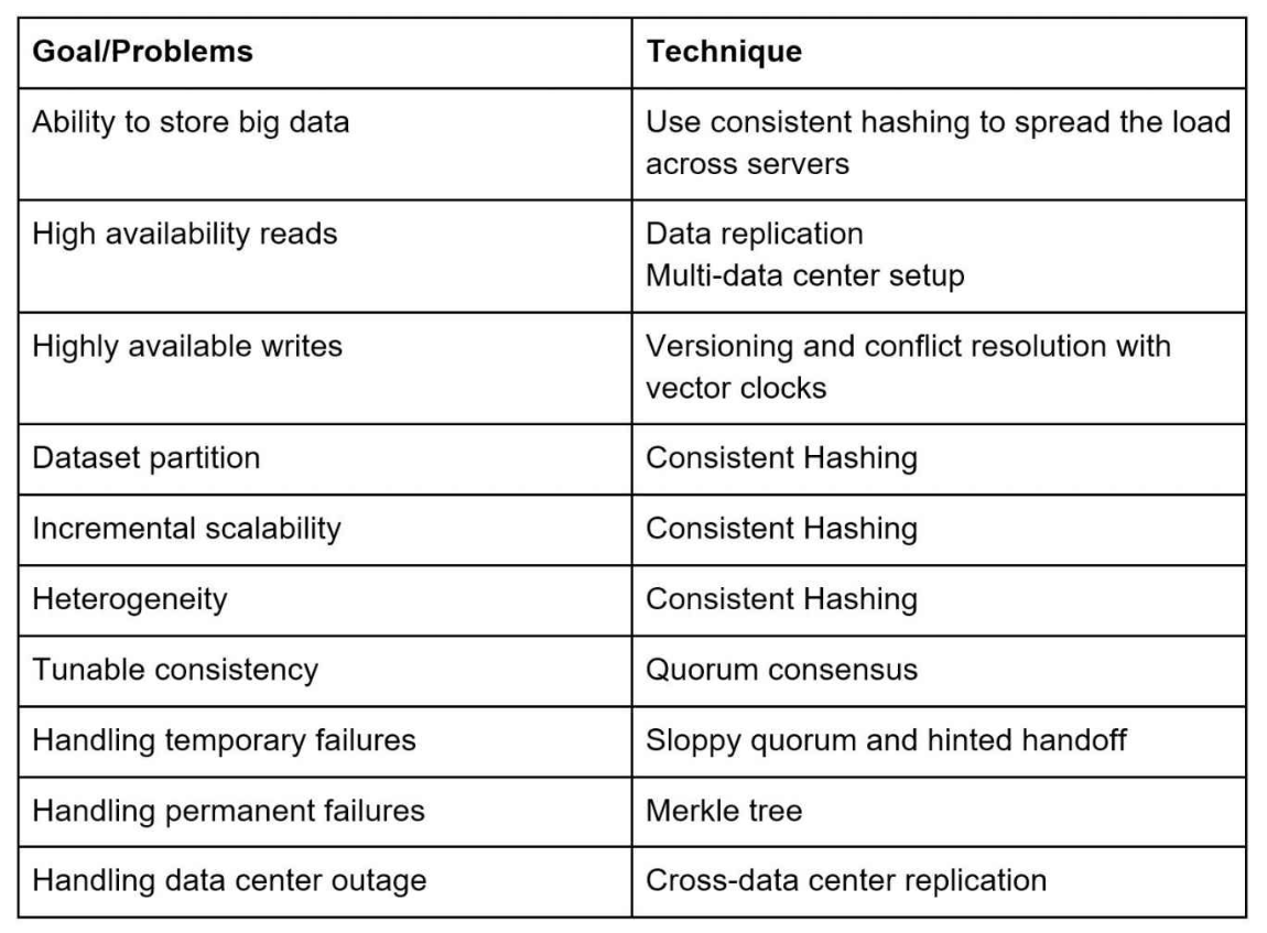 sys-arch-kv-store-techniques.png