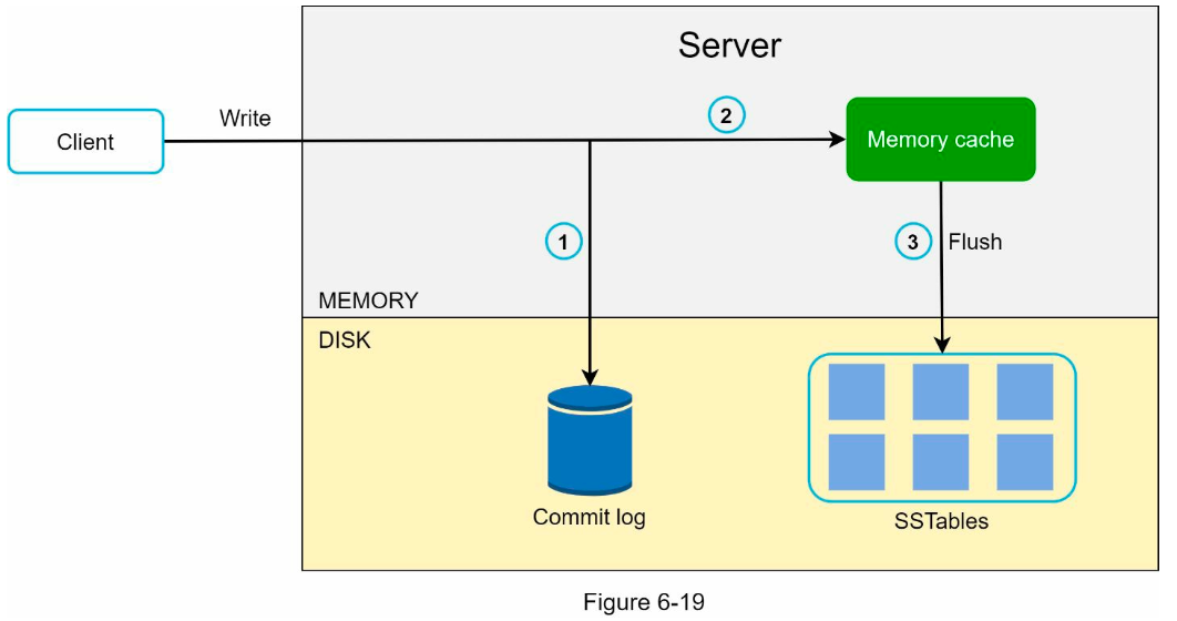 sys-des-cassandra-arch.png