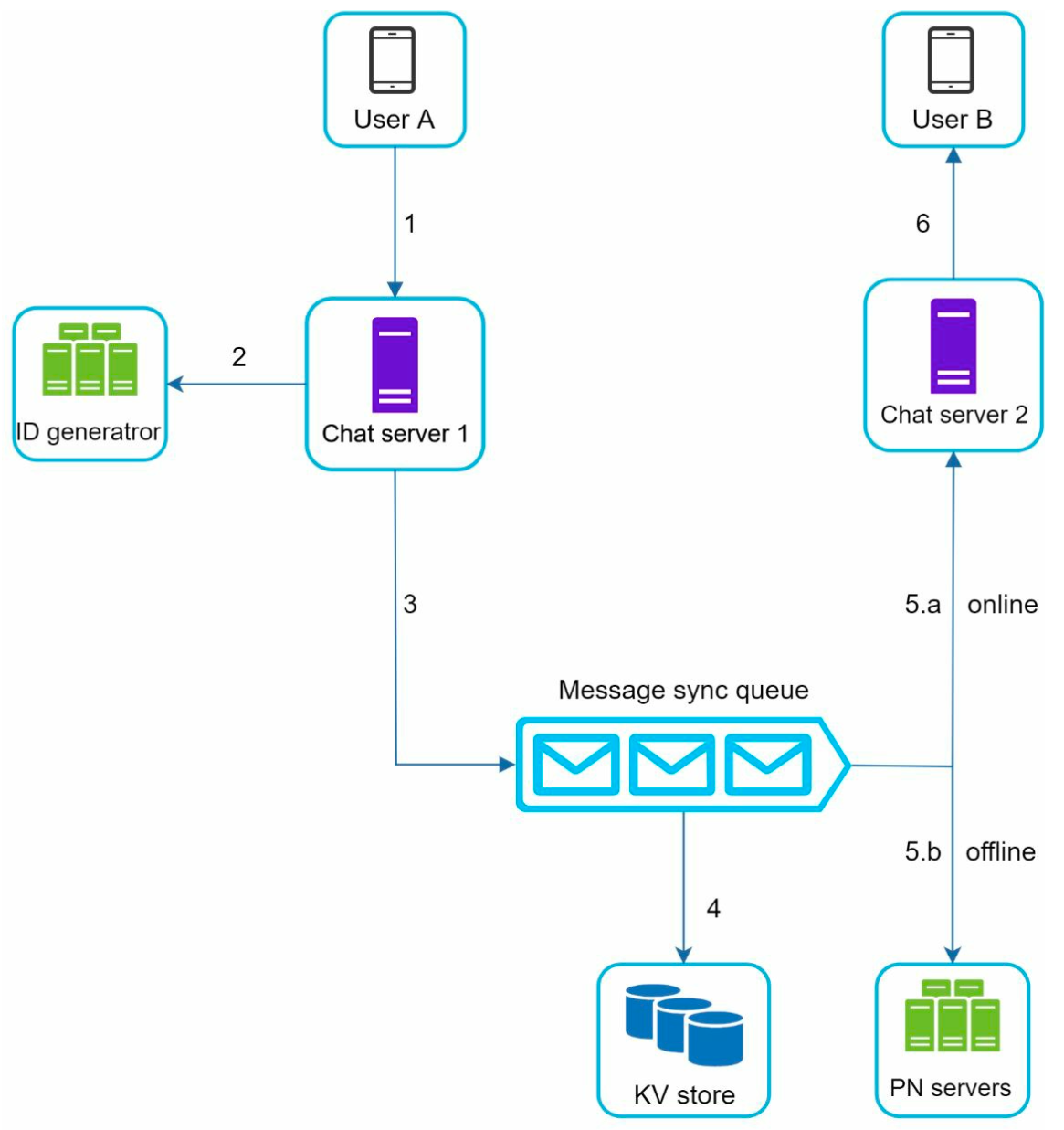 sys-des-chat-1v1-msg-flow.png