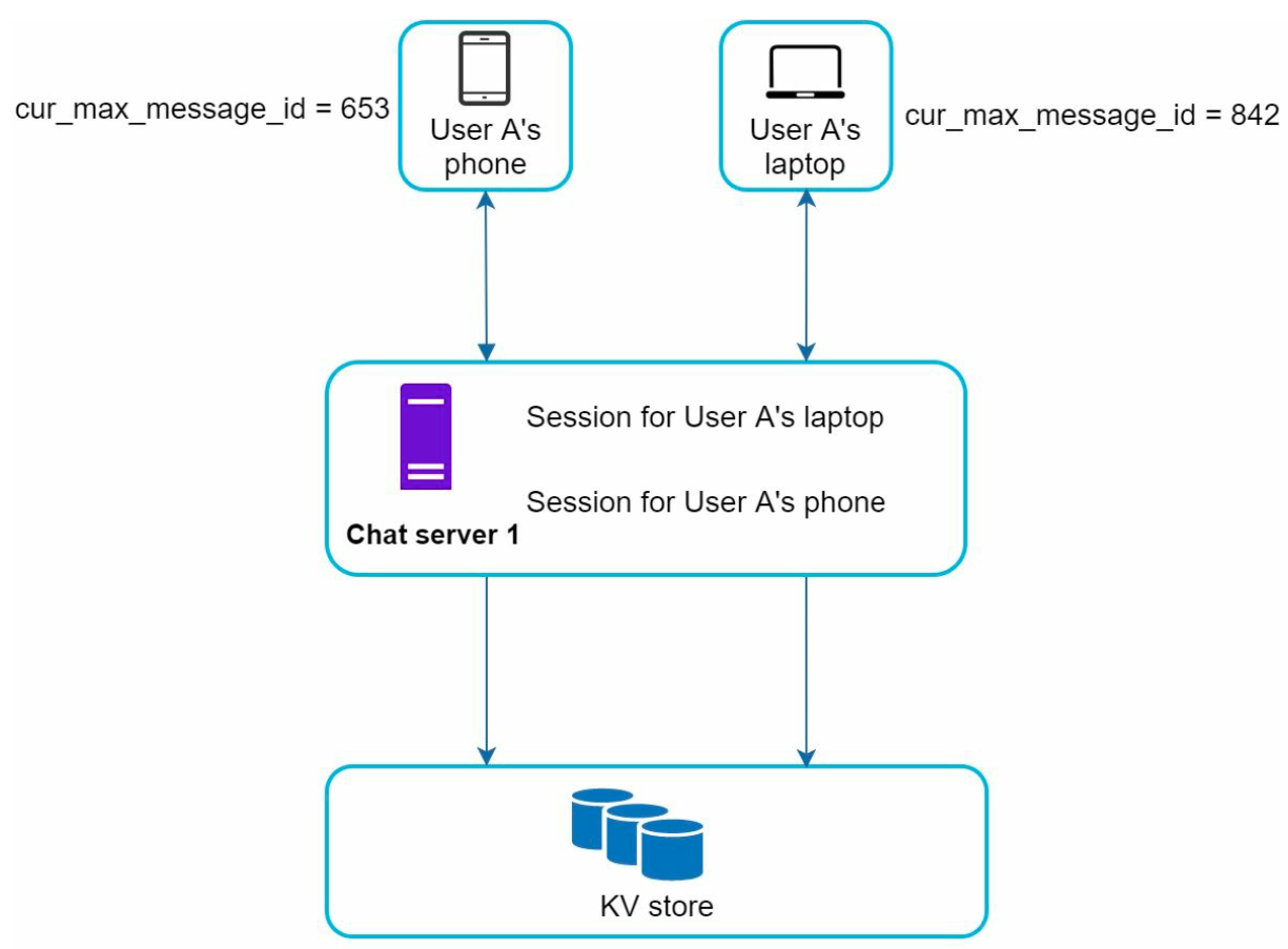 sys-des-chat-msg-sync-flow.png