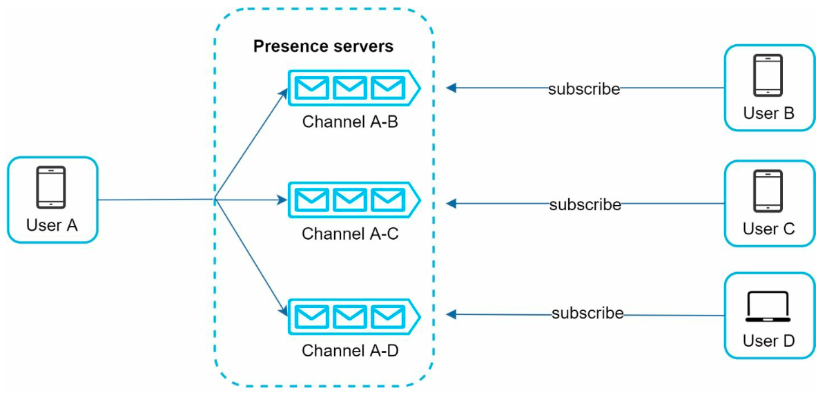 sys-des-chat-presense-fanout.png