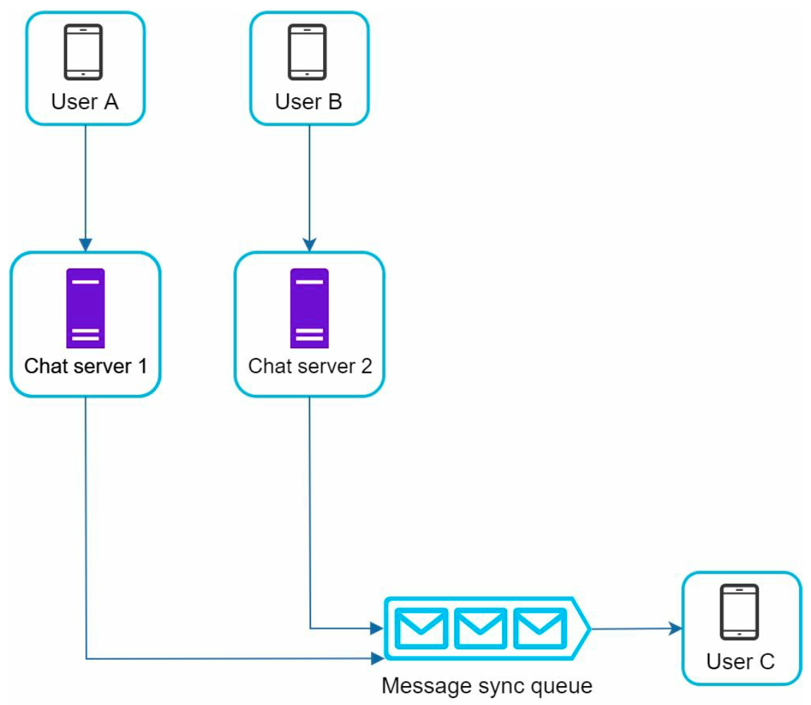 sys-des-chat-sgroup-msg-flow-2.png