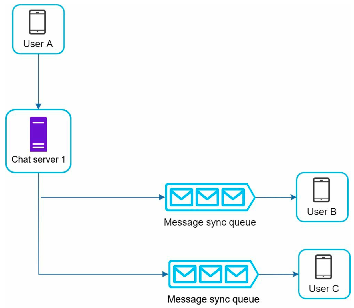 sys-des-chat-sgroup-msg-flow.png