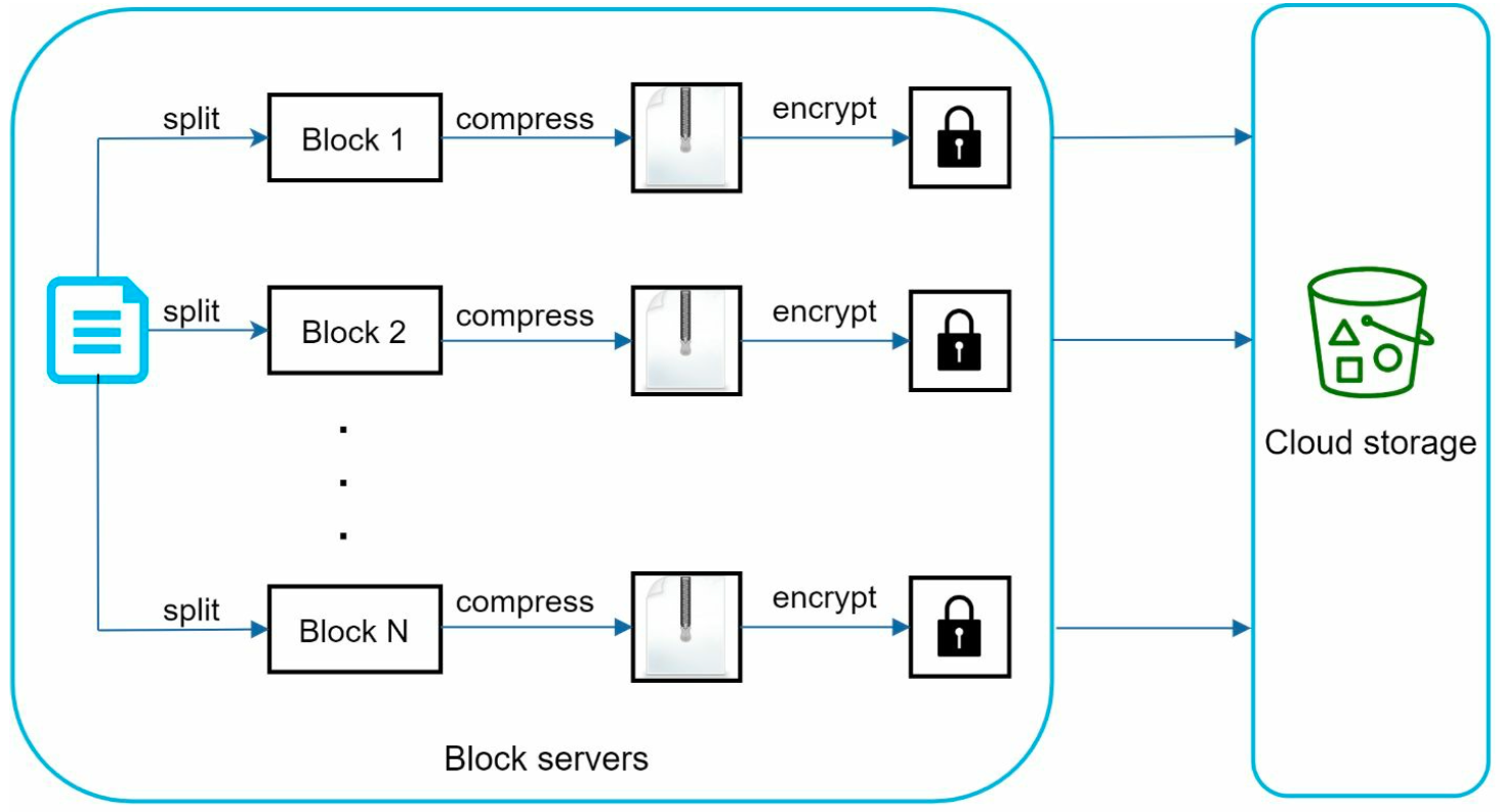 sys-des-gdrive-block-server.png