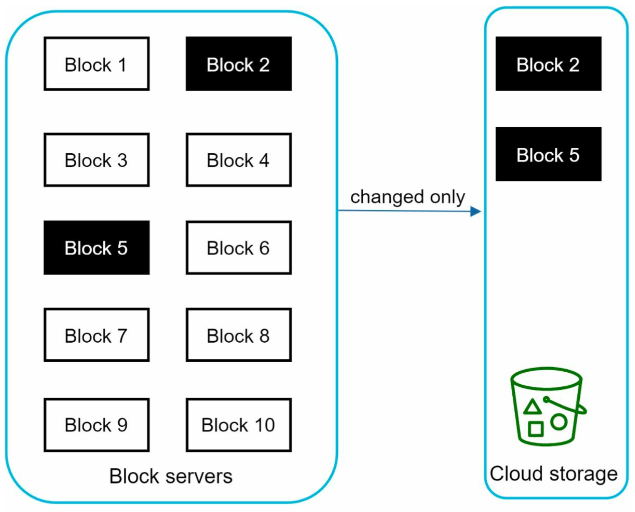 sys-des-gdrive-block-sync.png