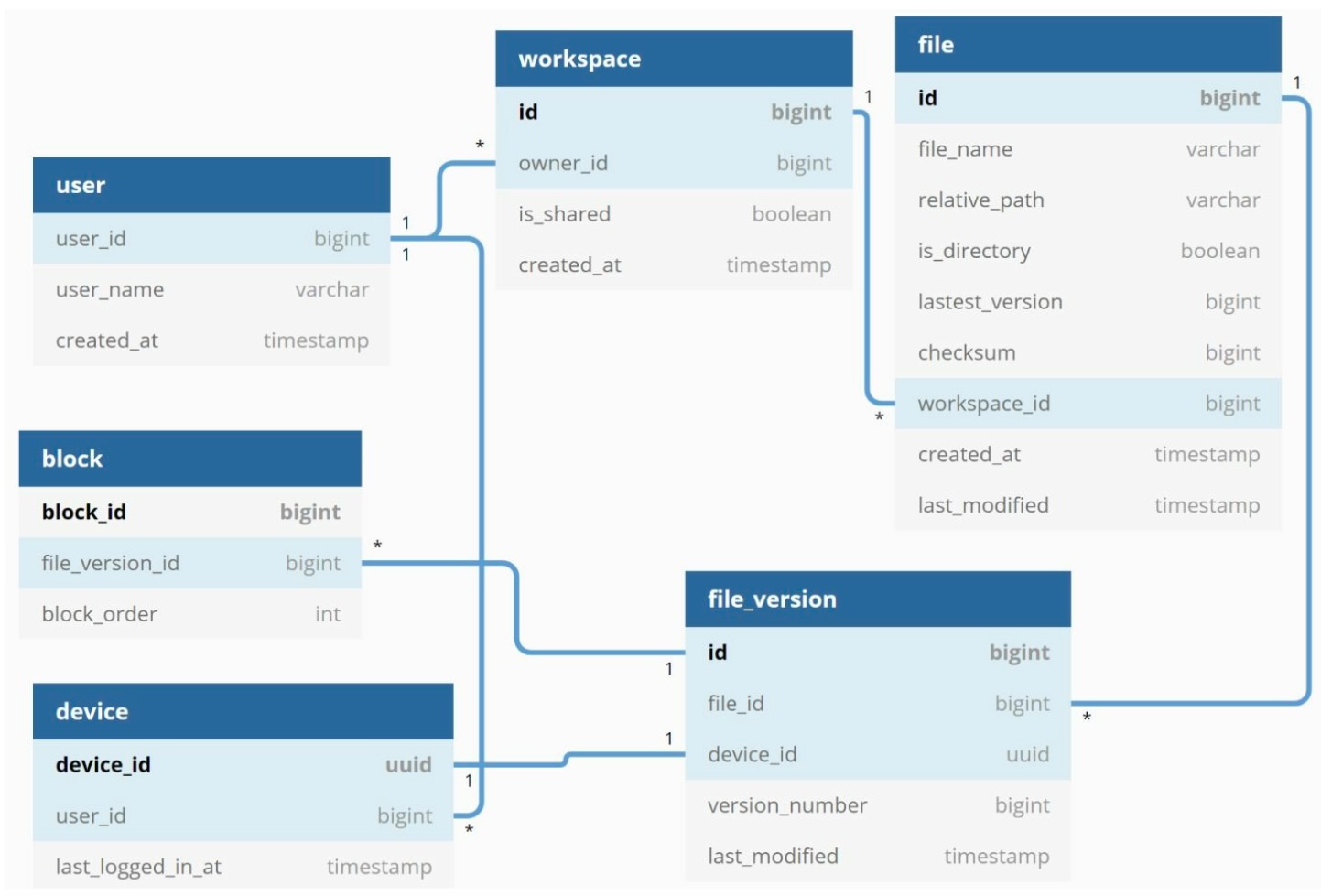 sys-des-gdrive-metadatadb-schema.jpg