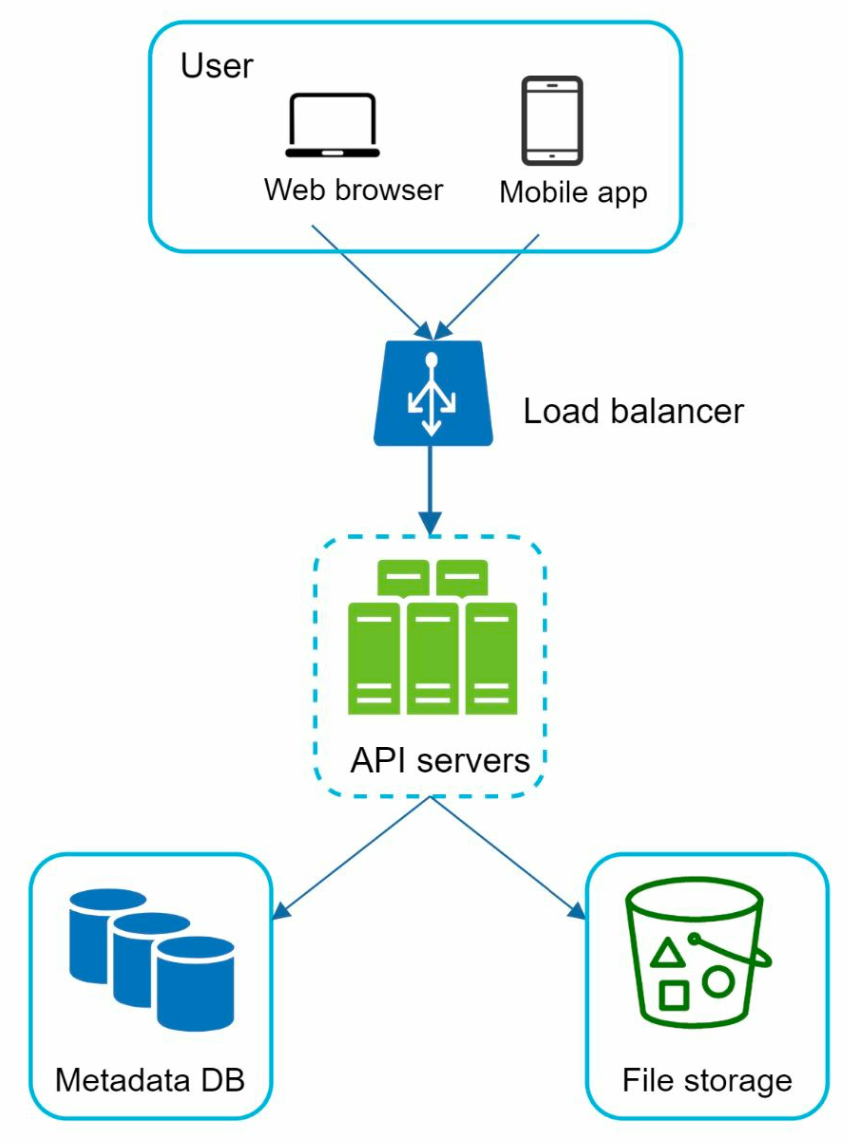 sys-des-google-drive-simple-design.png