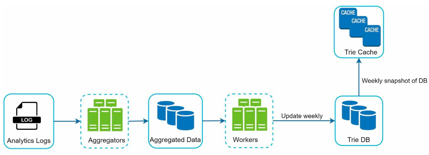 sys-des-google-trie-data-gat.png