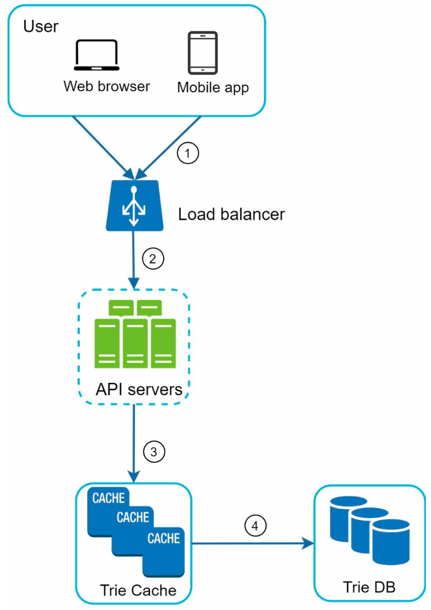 sys-des-google-trie-query-svc.png