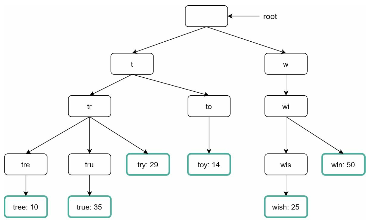 sys-des-google-trie.png