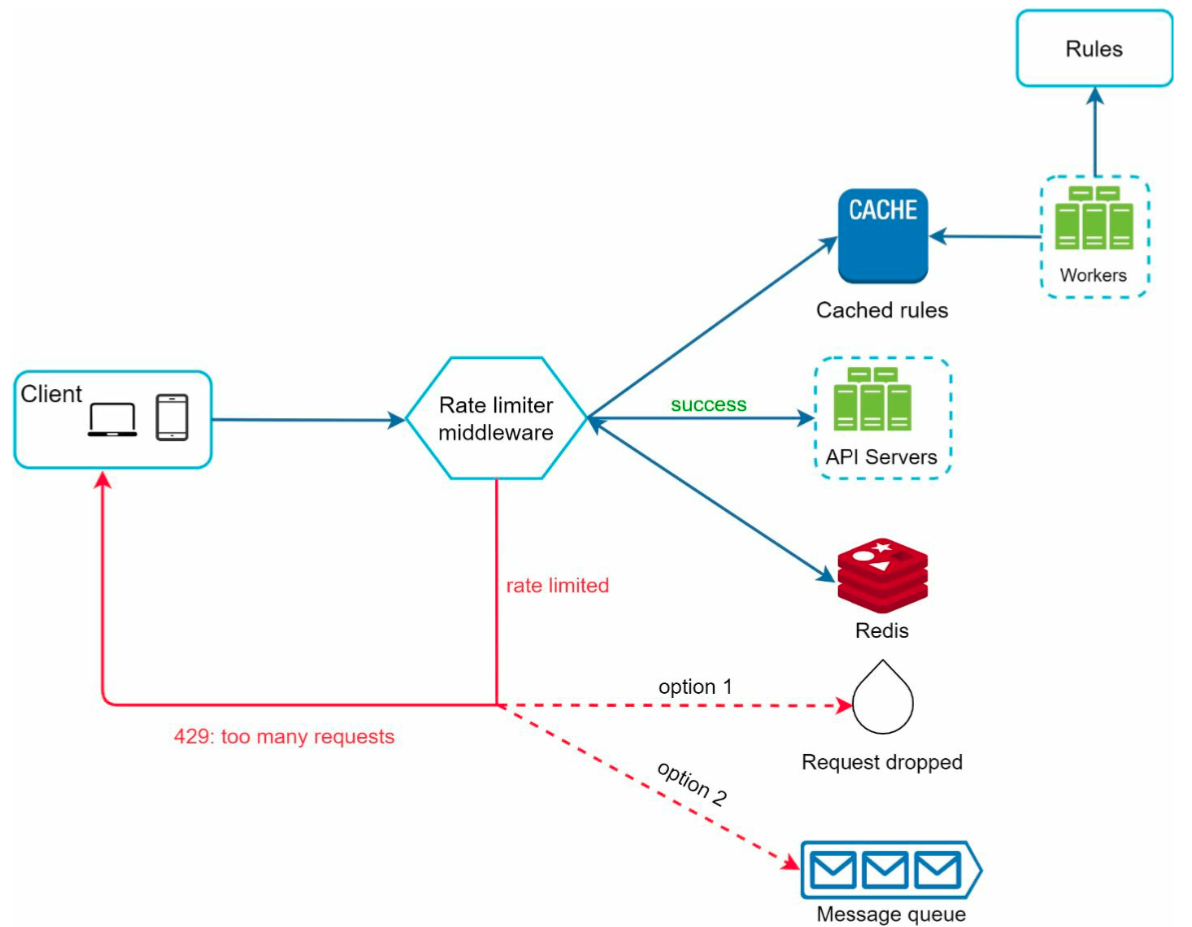 sys-des-rate-limiter-detailed-arch.png