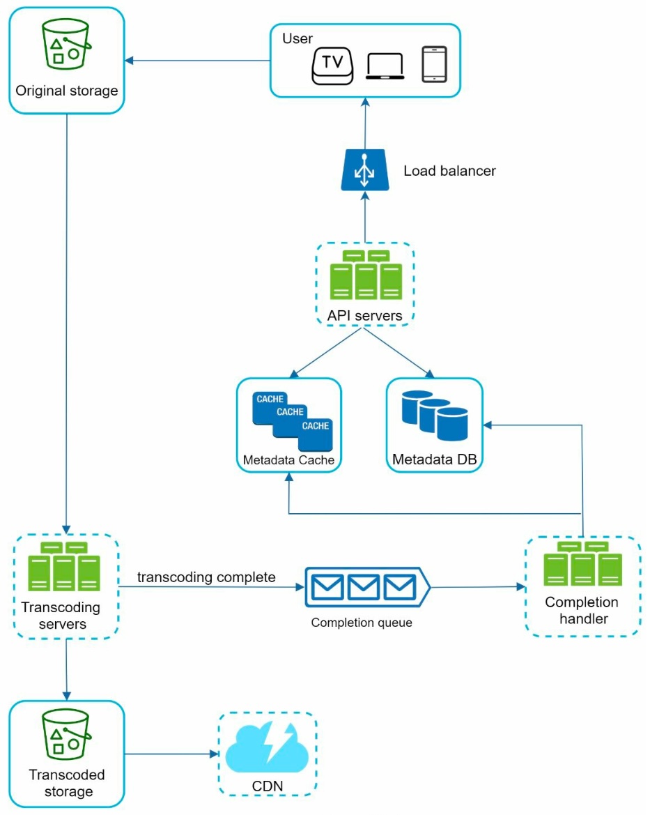 sys-des-yt-video-upload-flow.jpg