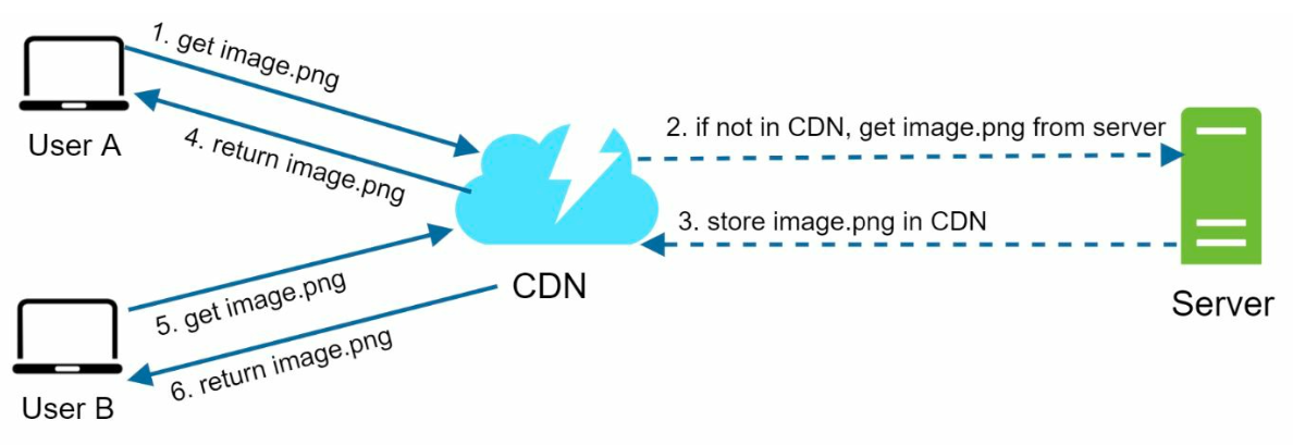 sys-design-cdn.png